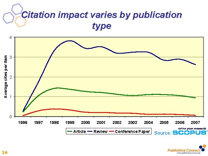 Citation impact varies by publication type Average cites per item 4 3 2 1