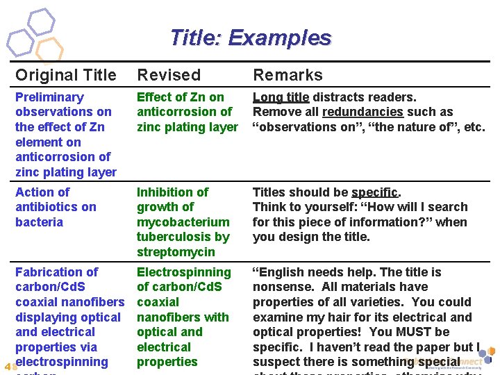 Title: Examples Original Title Revised Remarks Preliminary observations on the effect of Zn element