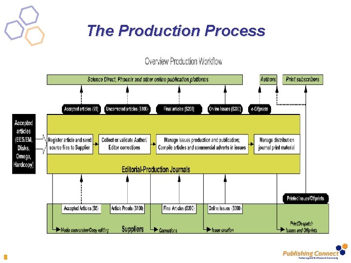 The Production Process 8 