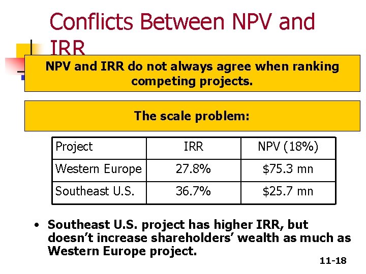 Conflicts Between NPV and IRR do not always agree when ranking competing projects. The