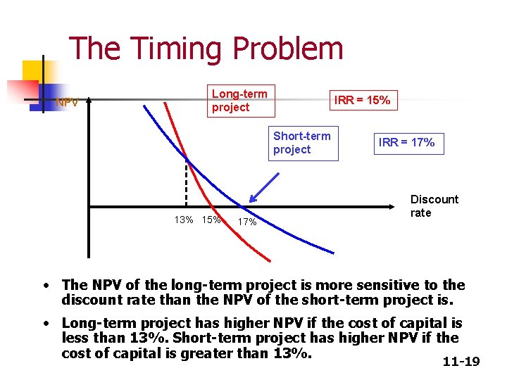 The Timing Problem NPV Long-term project IRR = 15% Short-term project 13% 15% 17%
