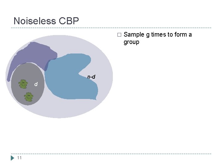 Noiseless CBP � n-d d 11 Sample g times to form a group 