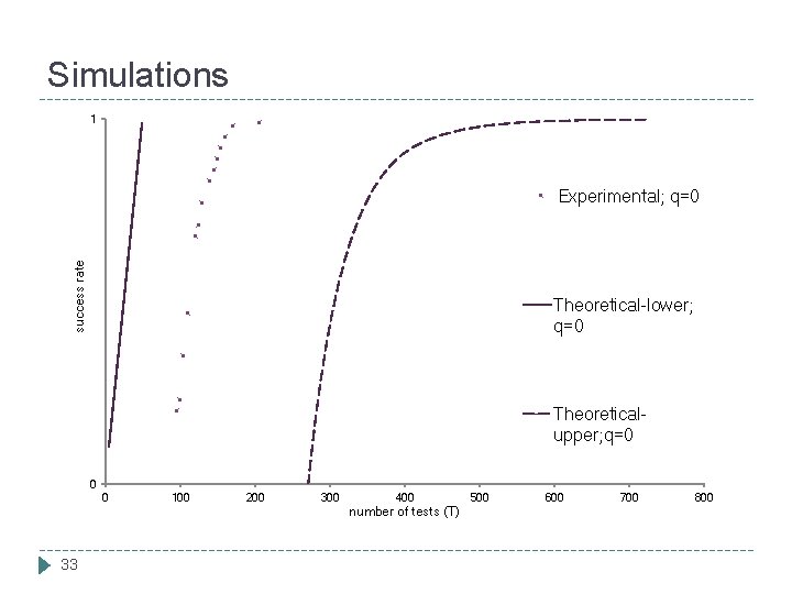 Simulations 1 success rate Experimental; q=0 Theoretical-lower; q=0 Theoreticalupper; q=0 0 0 100 200