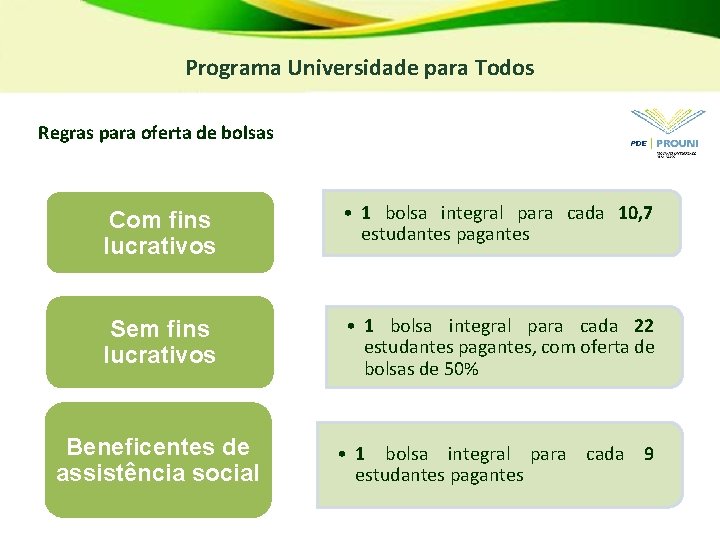 Programa Universidade para Todos Regras para oferta de bolsas Com fins lucrativos • 1