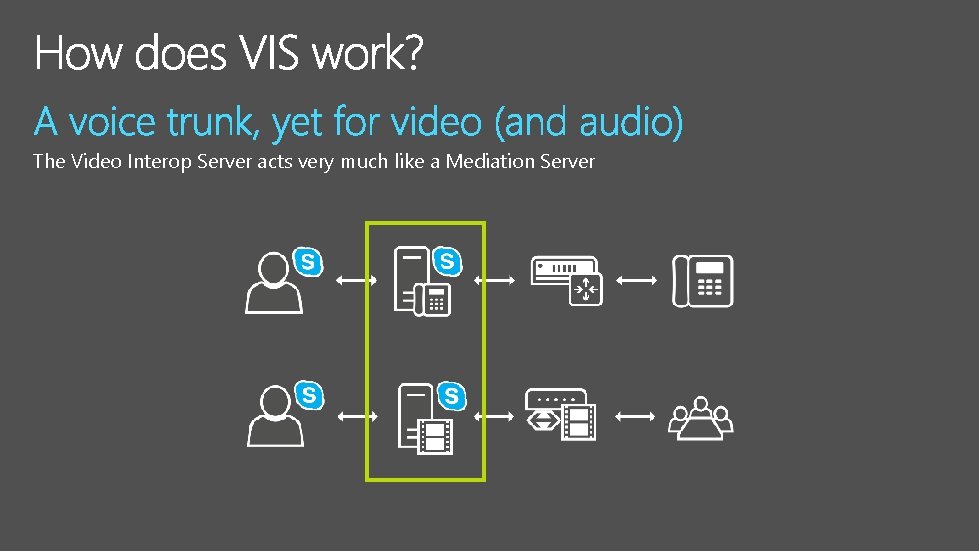 The Video Interop Server acts very much like a Mediation Server 