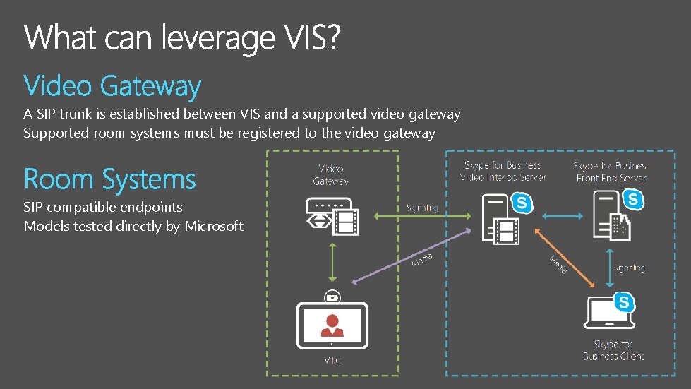 A SIP trunk is established between VIS and a supported video gateway Supported room