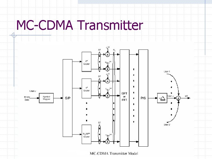 MC-CDMA Transmitter 