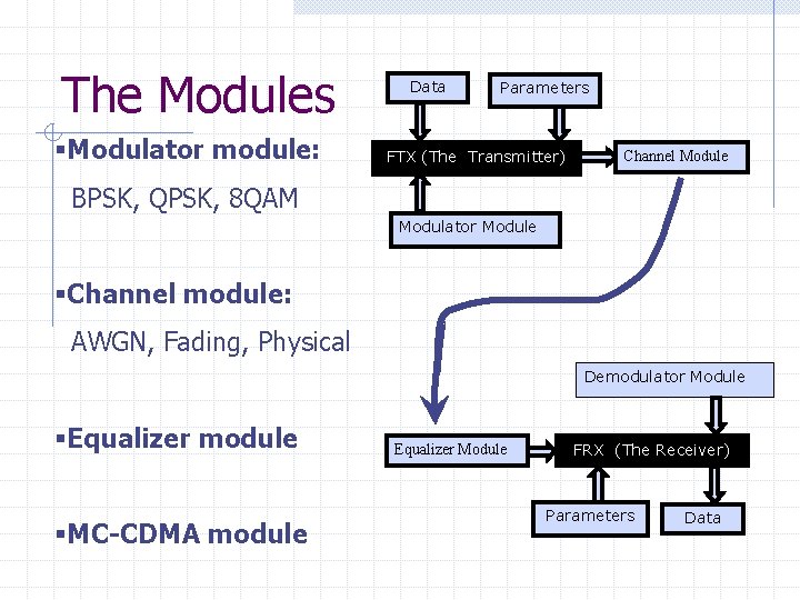 The Modules §Modulator module: Data Parameters FTX (The Transmitter) Channel Module BPSK, QPSK, 8