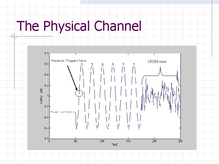 The Physical Channel Receiver Triggers here OFDM wave 