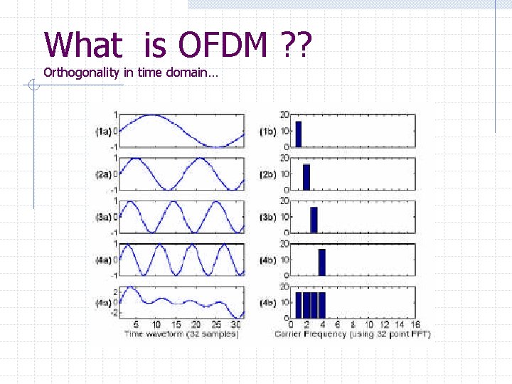 What is OFDM ? ? Orthogonality in time domain… 