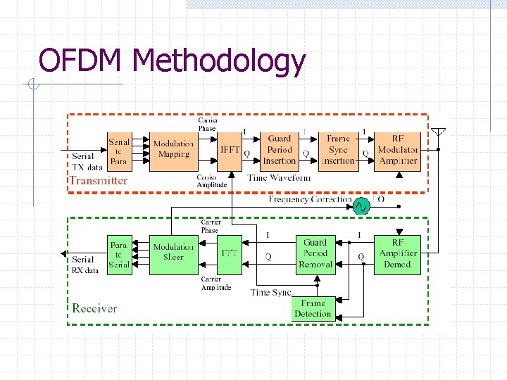 OFDM Methodology 