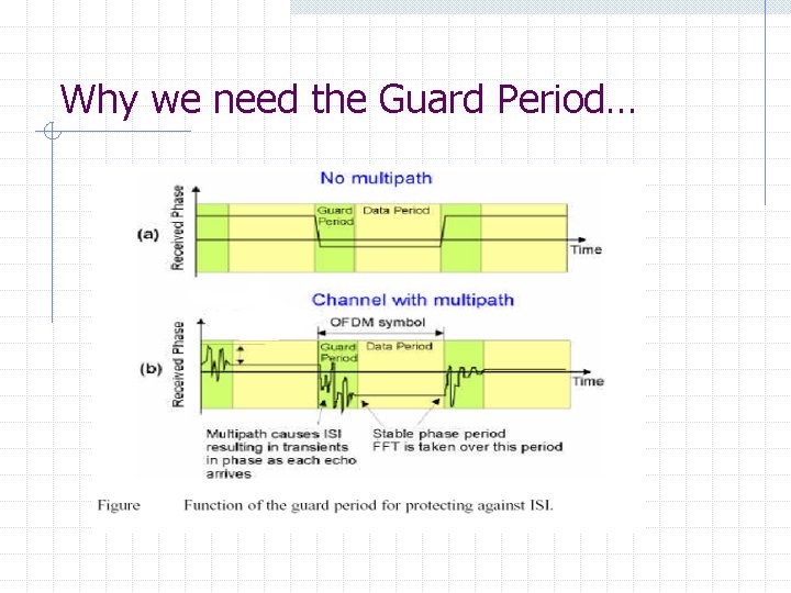 Why we need the Guard Period… 