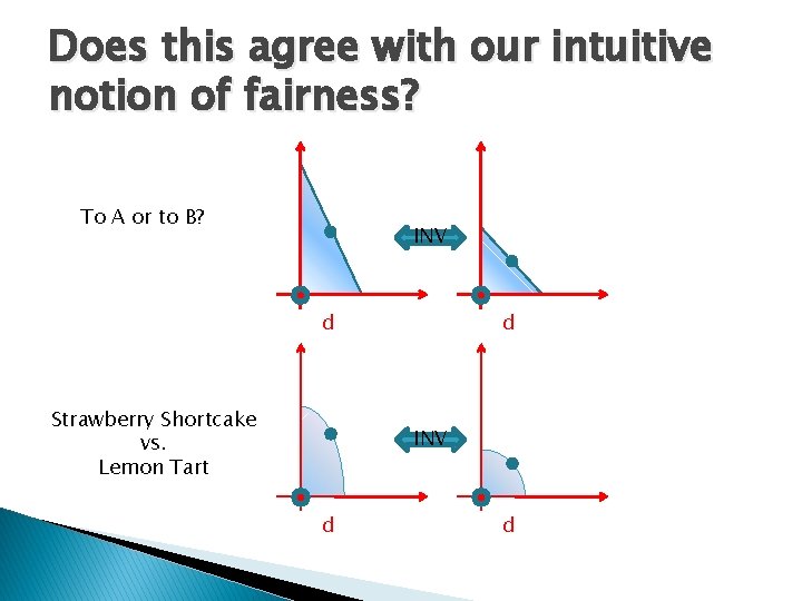 Does this agree with our intuitive notion of fairness? To A or to B?