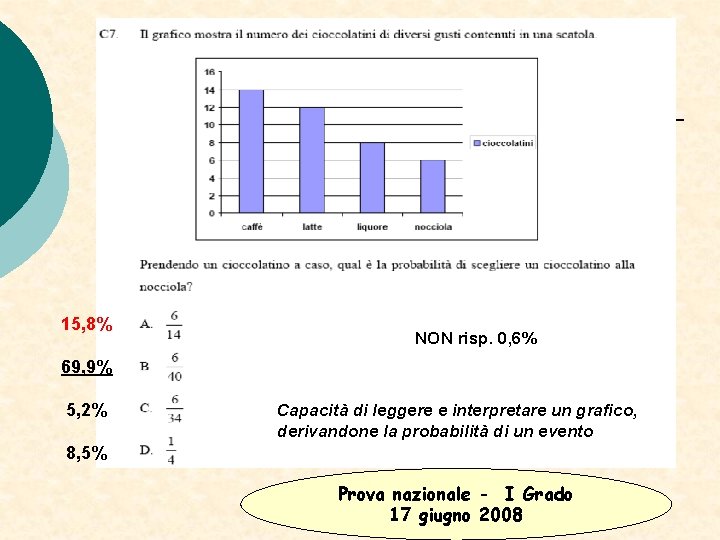 15, 8% NON risp. 0, 6% 69, 9% 5, 2% Capacità di leggere e