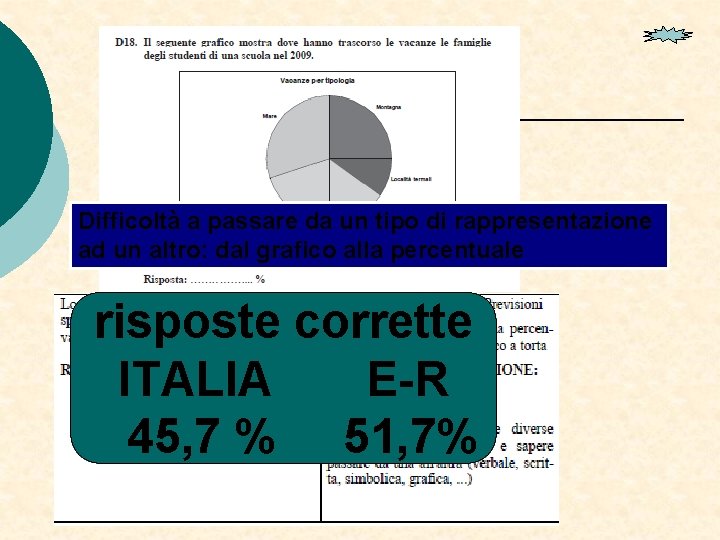 Difficoltà a passare da un tipo di rappresentazione ad un altro: dal grafico alla