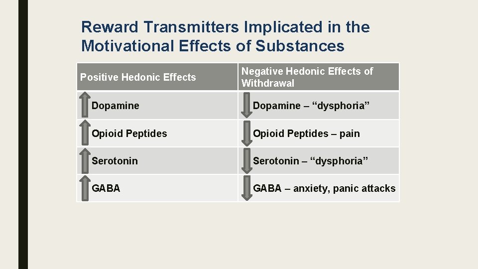 Reward Transmitters Implicated in the Motivational Effects of Substances Positive Hedonic Effects Negative Hedonic