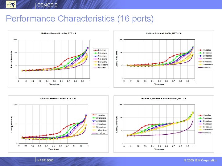 OSMOSIS Performance Characteristics (16 ports) HPSR 2006 © 2006 IBM Corporation 