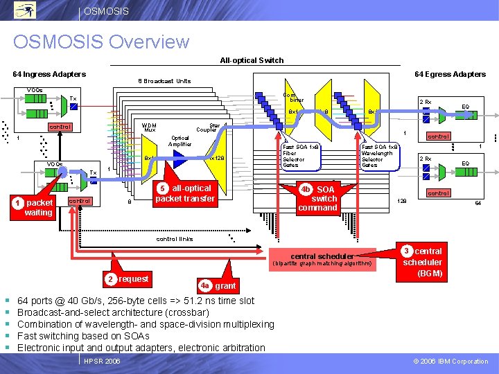 OSMOSIS Overview All-optical Switch 64 Ingress Adapters 64 Egress Adapters 8 Broadcast Units 128