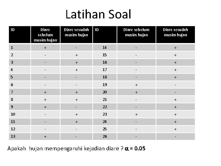 Latihan Soal ID Diare sebelum musim hujan Diare sesudah musim hujan 1 + -