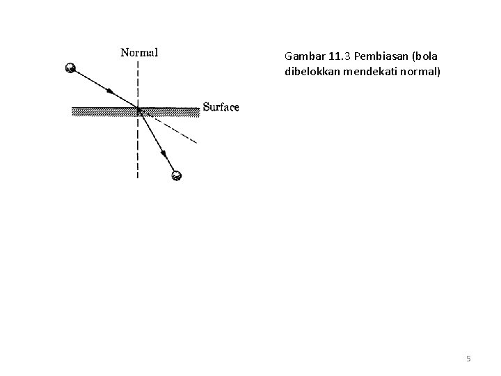 Gambar 11. 3 Pembiasan (bola dibelokkan mendekati normal) 5 