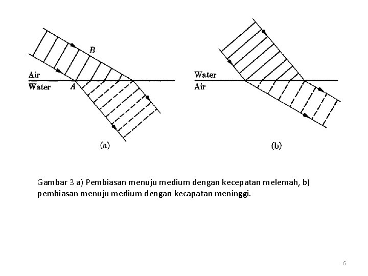 Gambar 3 a) Pembiasan menuju medium dengan kecepatan melemah, b) pembiasan menuju medium dengan