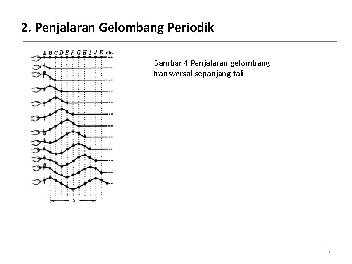 2. Penjalaran Gelombang Periodik Gambar 4 Penjalaran gelombang transversal sepanjang tali 7 