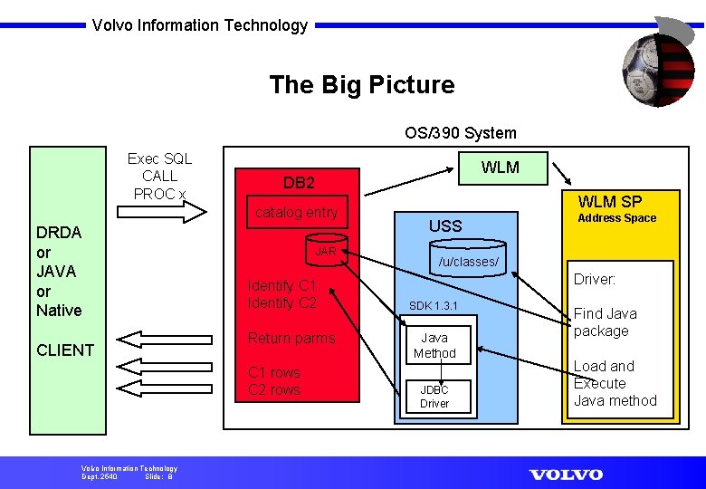 Volvo Information Technology The Big Picture OS/390 System Exec SQL CALL PROC x WLM