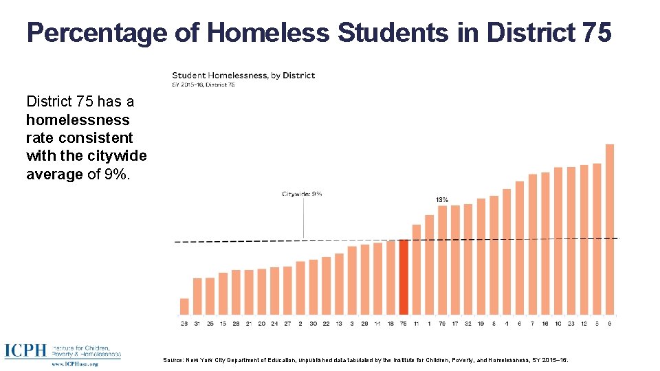 Percentage of Homeless Students in District 75 has a homelessness rate consistent with the