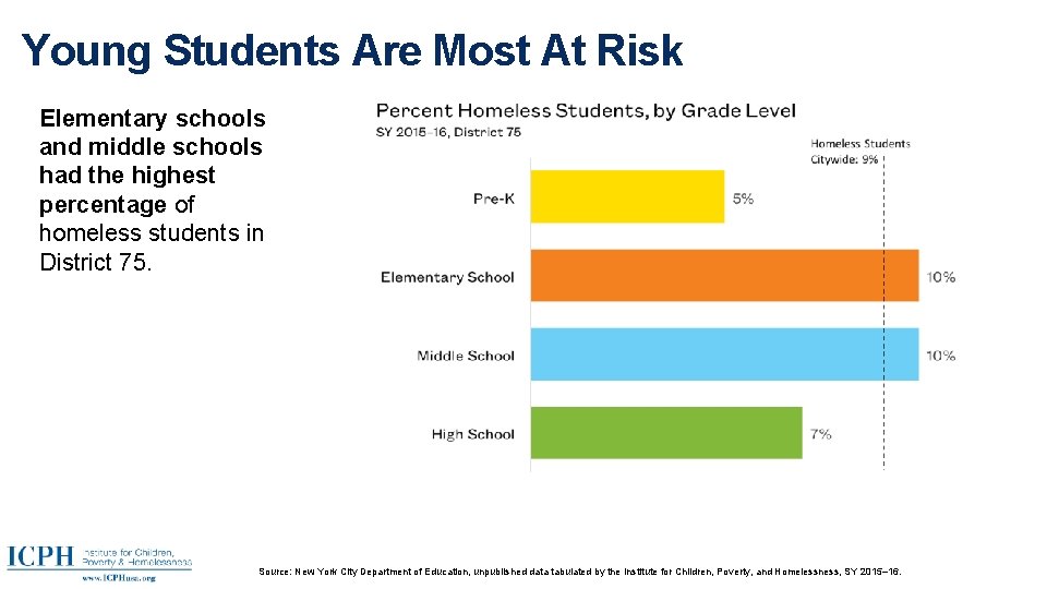 Young Students Are Most At Risk Elementary schools and middle schools had the highest