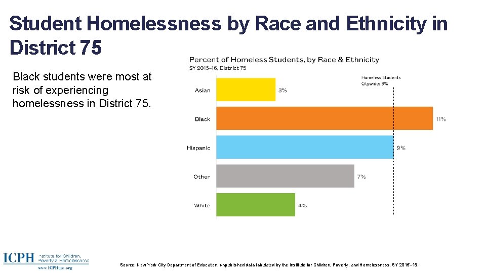 Student Homelessness by Race and Ethnicity in District 75 Black students were most at