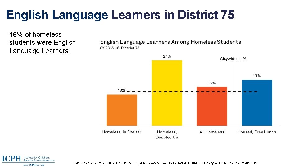 English Language Learners in District 75 16% of homeless students were English Language Learners.