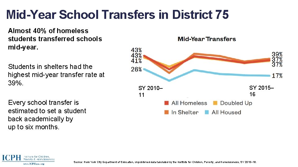 Mid-Year School Transfers in District 75 Almost 40% of homeless students transferred schools mid-year.