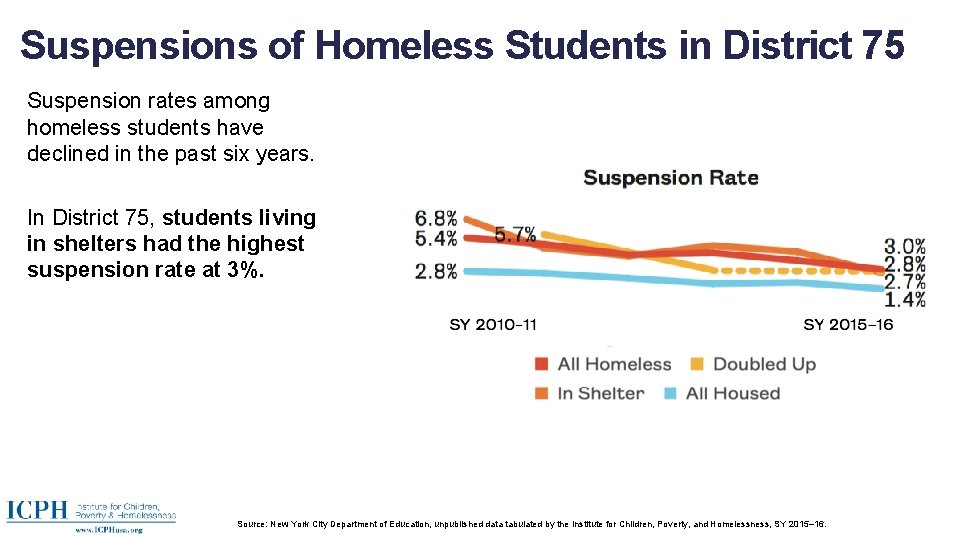 Suspensions of Homeless Students in District 75 Suspension rates among homeless students have declined