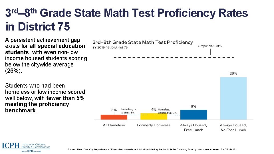 3 rd– 8 th Grade State Math Test Proficiency Rates in District 75 A