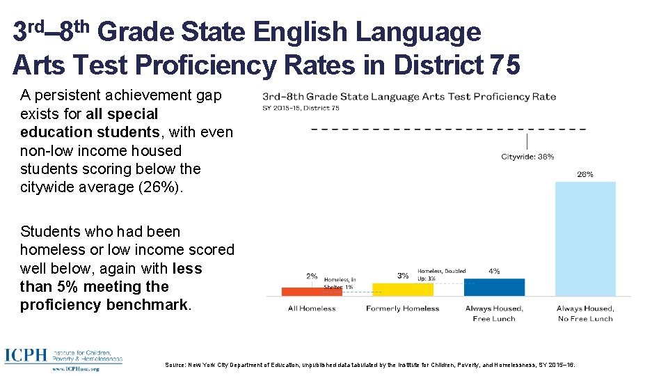 3 rd– 8 th Grade State English Language Arts Test Proficiency Rates in District