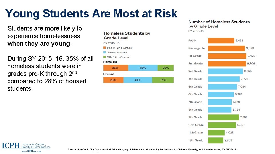 Young Students Are Most at Risk Students are more likely to experience homelessness when