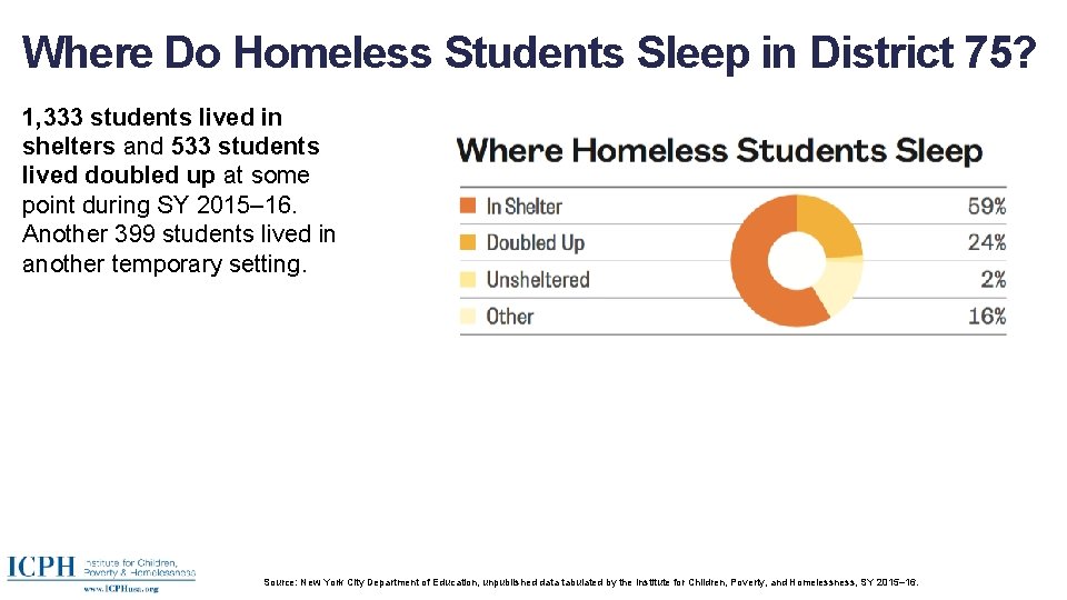 Where Do Homeless Students Sleep in District 75? 1, 333 students lived in shelters