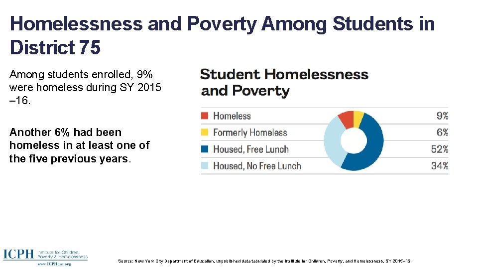 Homelessness and Poverty Among Students in District 75 Among students enrolled, 9% were homeless