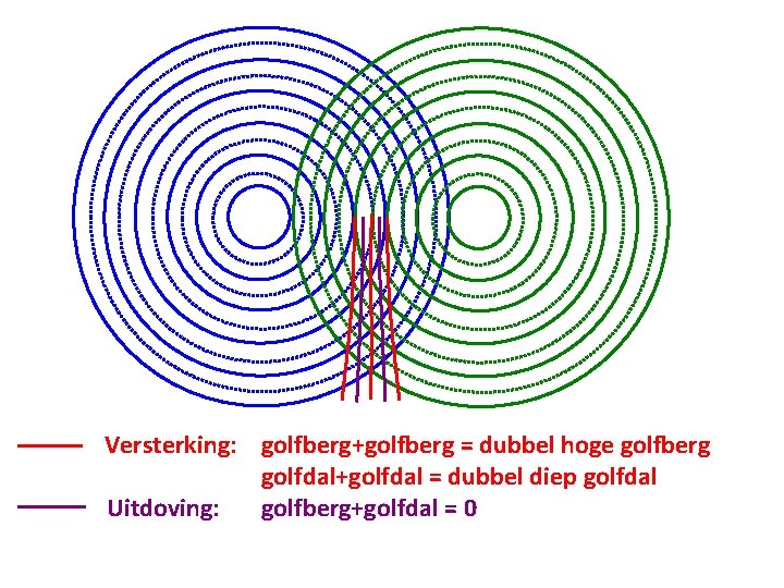 Versterking: golfberg+golfberg = dubbel hoge golfberg golfdal+golfdal = dubbel diep golfdal Uitdoving: golfberg+golfdal =