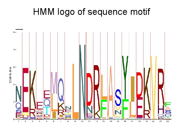 HMM logo of sequence motif 