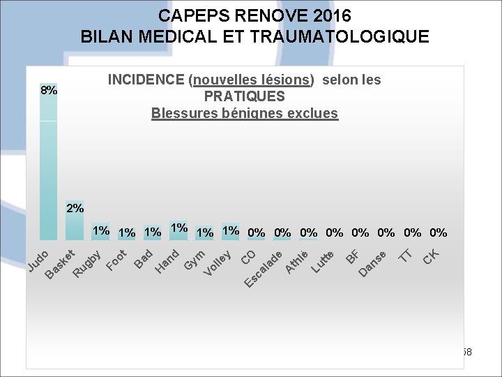 CAPEPS RENOVE 2016 BILAN MEDICAL ET TRAUMATOLOGIQUE INCIDENCE (nouvelles lésions) selon les PRATIQUES Blessures