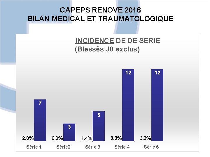 CAPEPS RENOVE 2016 BILAN MEDICAL ET TRAUMATOLOGIQUE INCIDENCE DE DE SERIE (Blessés J 0
