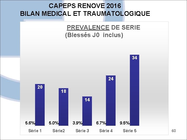 CAPEPS RENOVE 2016 BILAN MEDICAL ET TRAUMATOLOGIQUE PREVALENCE DE SERIE (Blessés J 0 inclus)