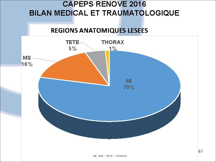 CAPEPS RENOVE 2016 BILAN MEDICAL ET TRAUMATOLOGIQUE REGIONS ANATOMIQUES LESEES TETE 5% THORAX 1%
