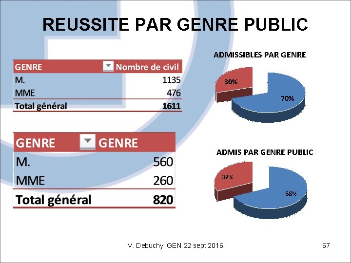 REUSSITE PAR GENRE PUBLIC ADMISSIBLES PAR GENRE 30% 70% ADMIS PAR GENRE PUBLIC 32%
