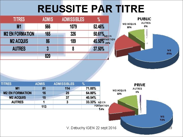 REUSSITE PAR TITRE PUBLIC M 2 ACQUIS 10% AUTRES 0% M 2 EN FORMATION