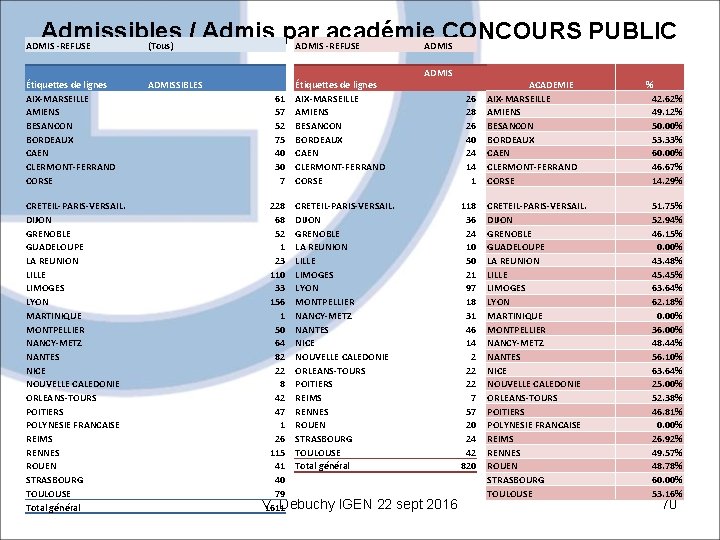 Admissibles / Admis par académie CONCOURS PUBLIC (Tous) ADMIS -REFUSE Étiquettes de lignes AIX-MARSEILLE