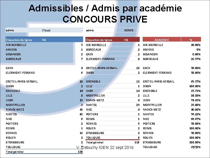 Admissibles / Admis par académie CONCOURS PRIVE admis (Tous) admis ADMIS Étiquettes de lignes