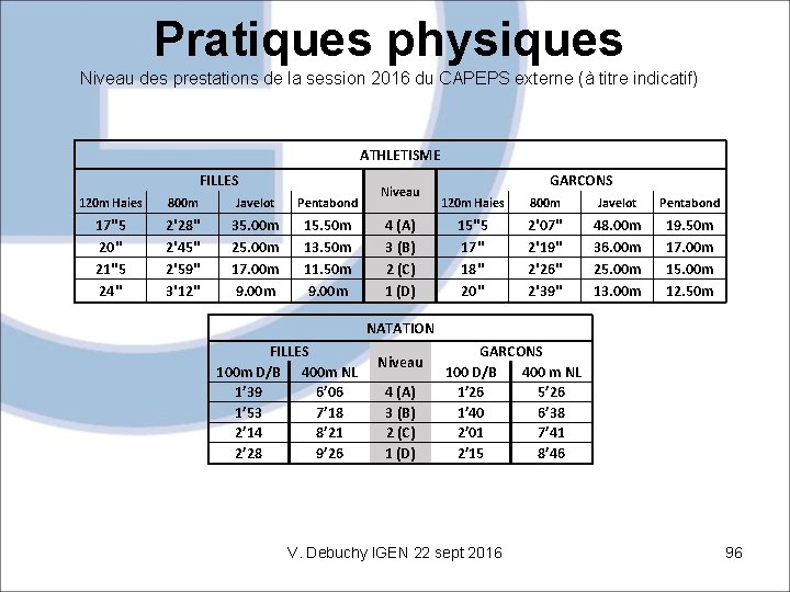 Pratiques physiques Niveau des prestations de la session 2016 du CAPEPS externe (à titre