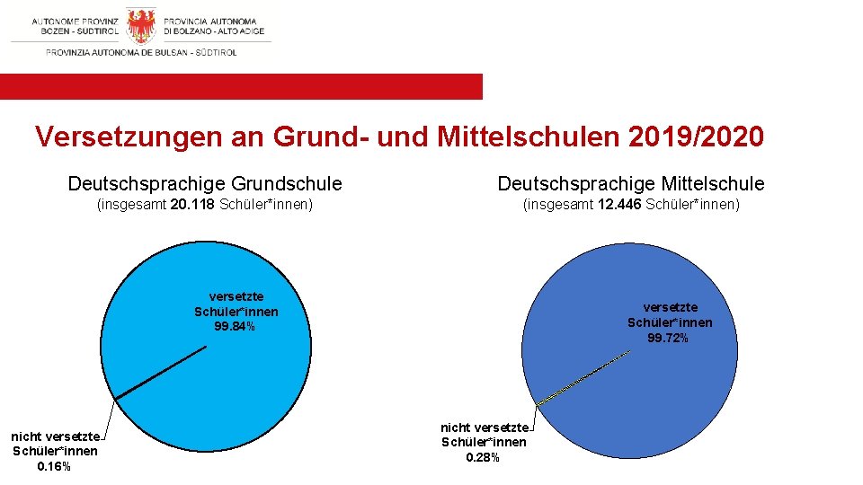 Versetzungen an Grund- und Mittelschulen 2019/2020 Deutschsprachige Grundschule Deutschsprachige Mittelschule (insgesamt 20. 118 Schüler*innen)